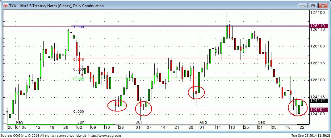 Ten Year Futures Contract: Ready for Slight Retracement?