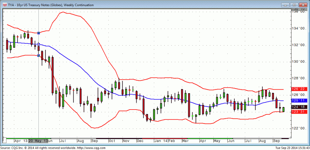 140923_153152_CQG_Integrated_Client_Chart_TYA_-_10yr_US_Treasury_Notes_(Globex)_Weekly_Continuation