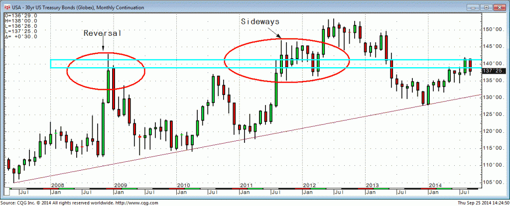 140925_142501_CQG_Integrated_Client_Chart_USA_-_30yr_US_Treasury_Bonds_(Globex)_Monthly_Continuation