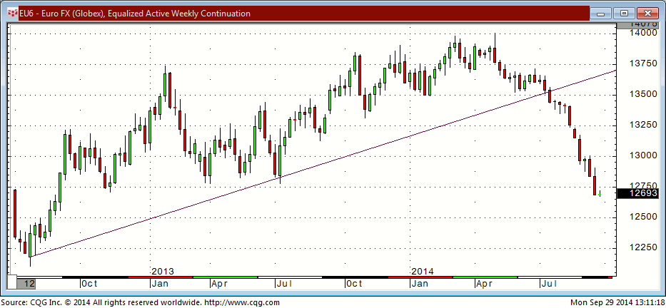 140929_131118_CQG_Integrated_Client_Chart_EU6_-_Euro_FX_(Globex)_Equalized_Active_Weekly_Continuation