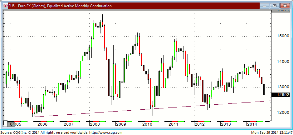 140929_131146_CQG_Integrated_Client_Chart_EU6_-_Euro_FX_(Globex)_Equalized_Active_Monthly_Continuation