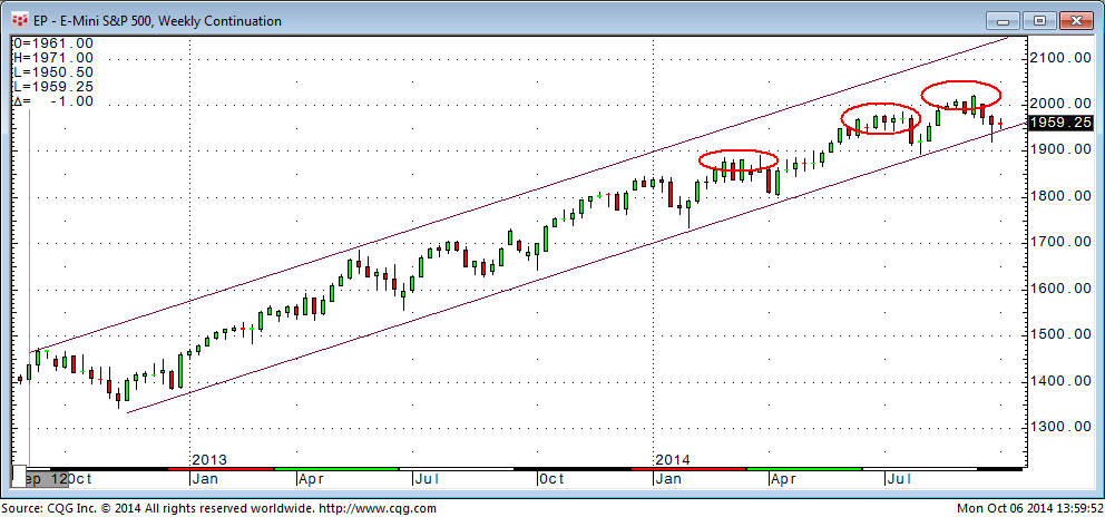 Will the Stock Market Gather Support?