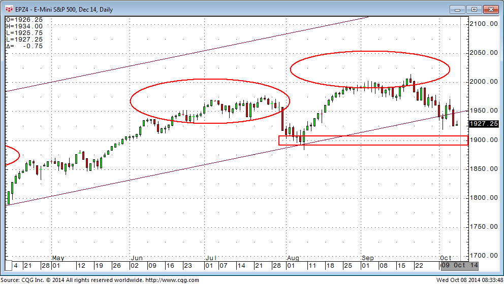 This One is Obvious: Next Level of Support in the S and P 500 Futures