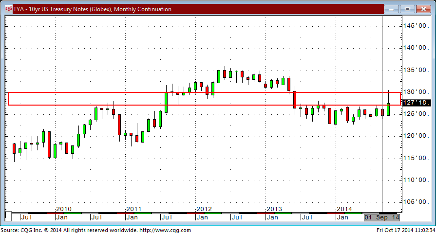 141017_110252_CQG_Integrated_Client_Chart_TYA_-_10yr_US_Treasury_Notes_(Globex)_Monthly_Continuation