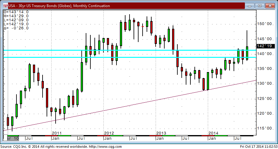 141017_110311_CQG_Integrated_Client_Chart_USA_-_30yr_US_Treasury_Bonds_(Globex)_Monthly_Continuation