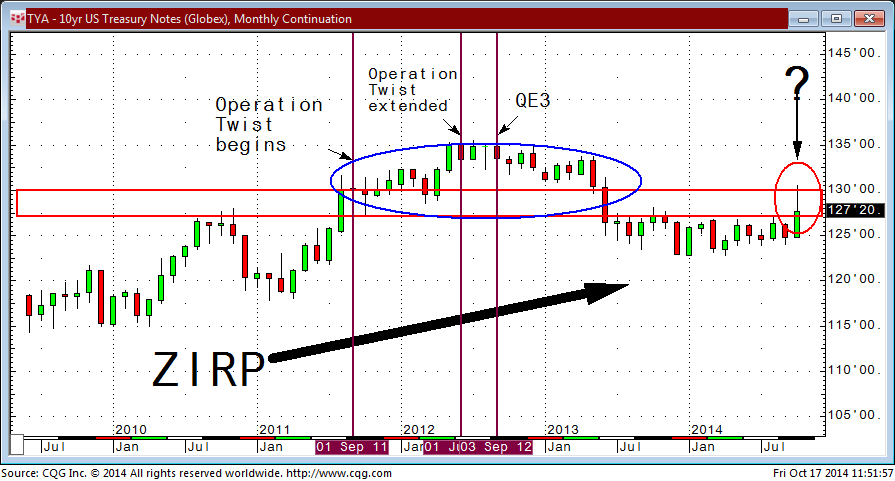 Technicals Inform the Fundamental: QE4-ever?