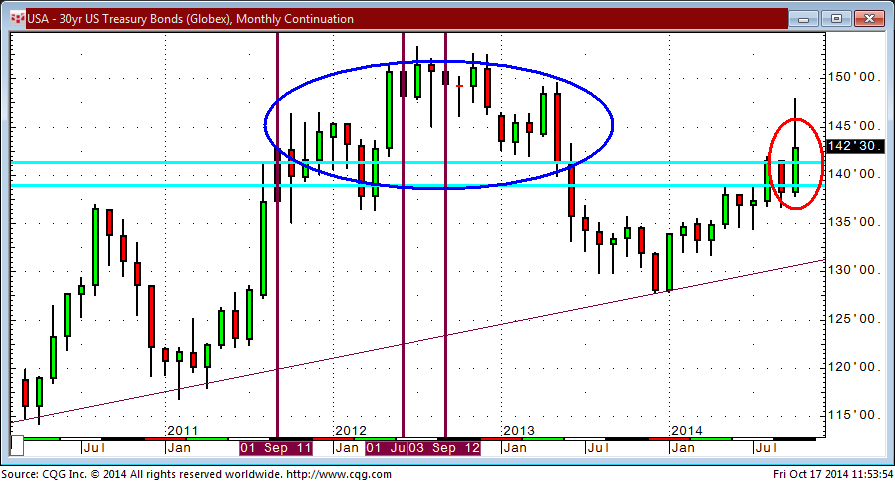 141017_115412_CQG_Integrated_Client_Chart_USA_-_30yr_US_Treasury_Bonds_(Globex)_Monthly_Continuation