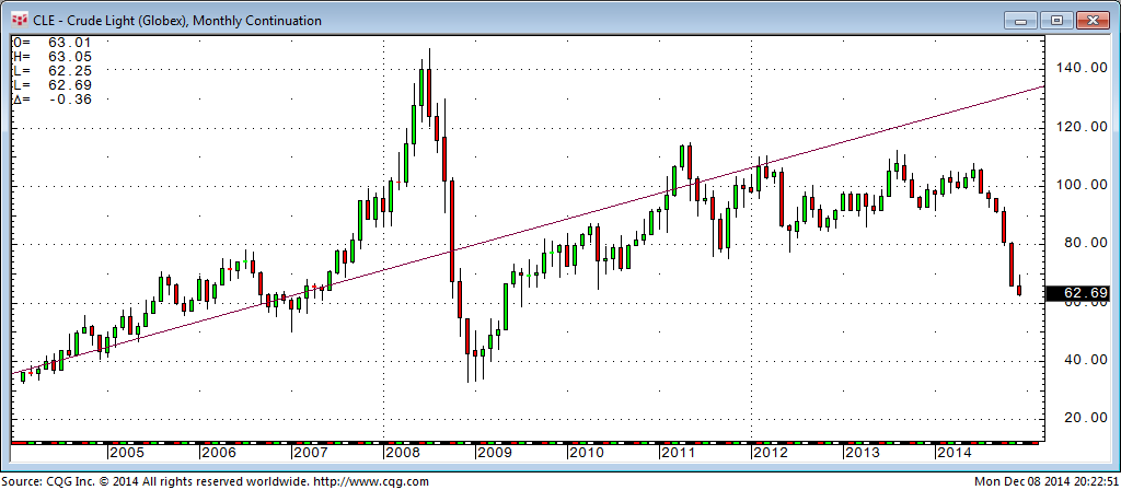 141208_202252_CQG_Integrated_Client_Chart_CLE_-_Crude_Light_(Globex)_Monthly_Continuation