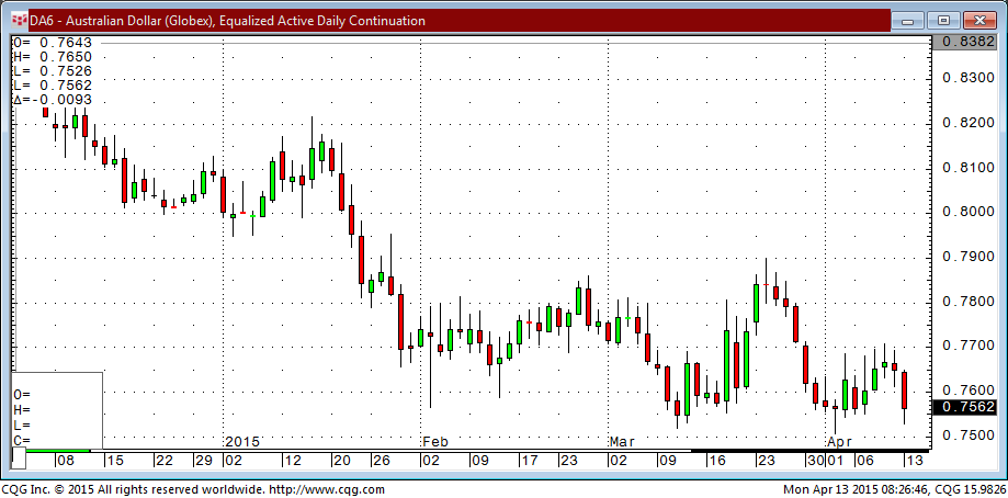 150413_082646_CQG_Integrated_Client_Chart_DA6_-_Australian_Dollar_(Globex)_Equalized_Active_Daily_Continuation