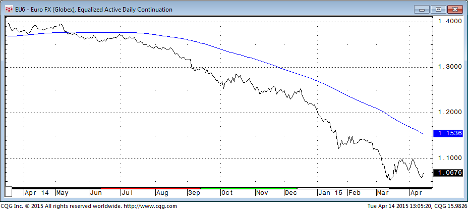 150414_130520_CQG_Integrated_Client_Chart_EU6_-_Euro_FX_(Globex)_Equalized_Active_Daily_Continuation