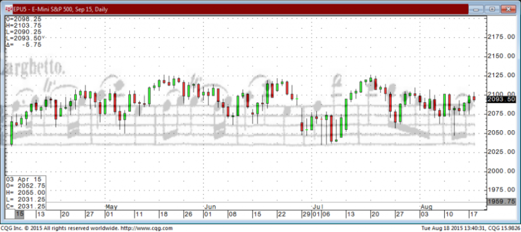 150818_134031_CQG_Integrated_Client_Chart_EPU5_-_E-Mini_S&P_500_Sep_15_Daily (1)